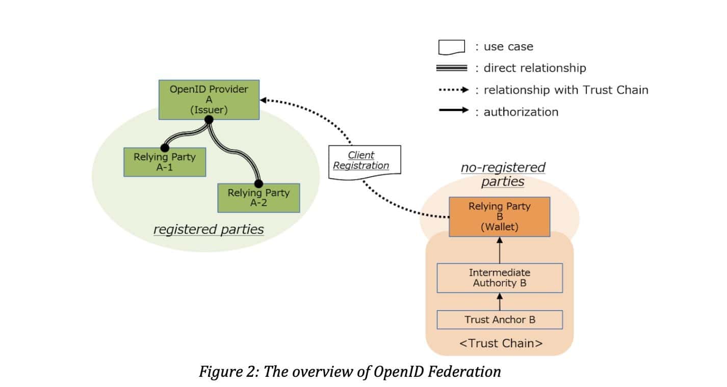 overview of OpenID Federation